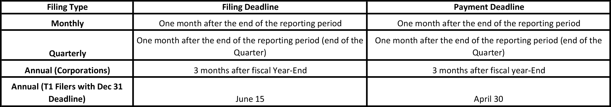 GST Filing Deadlines Chart